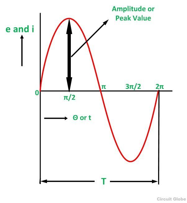 Peak Value Definition