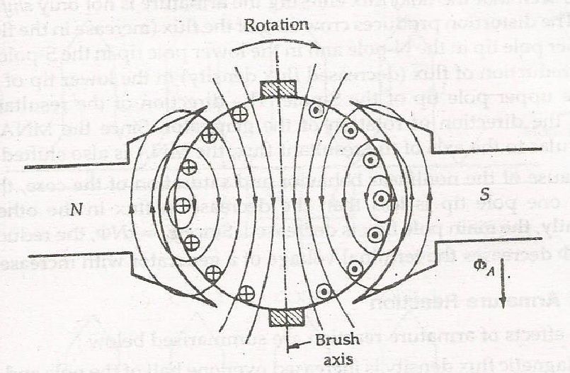 Armature Reaction in a DC Generator its Effect Circuit Globe