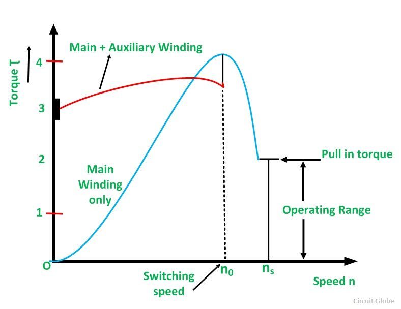 What is a Reluctance Motor? its Applications Circuit Globe