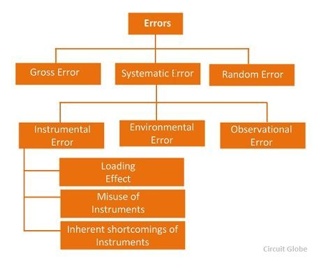 error measurement types errors gross systematic type definition random circuitglobe