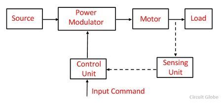 What is Electrical Drive? - Definition, Parts, Advantages