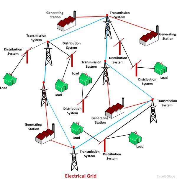 What is Electrical Grid? Definition & Types of an Interconnection