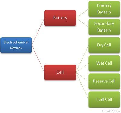 Difference Between Cell and Battery (with Comparison Chart) - Circuit Globe