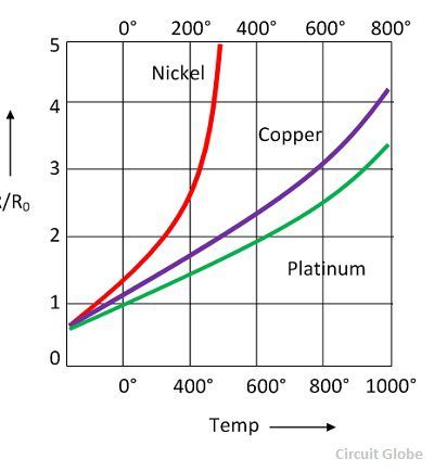 thermometer resistance temperature curve versus circuit nearly linear evident curves shown range below figure very small characteristic construction