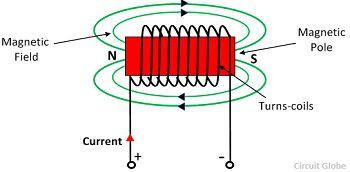 What is Magnetomotive Force (MMF)? - definition and ...