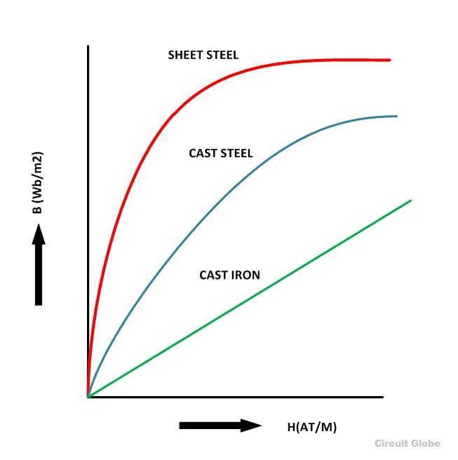 B-H curve: shows relation between H c , B r and (BH) max