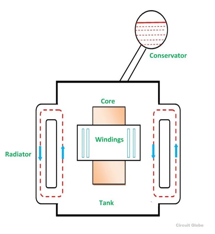 ONAN-type of cooling of transformer