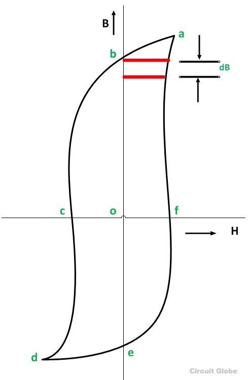 examples of hysteresis