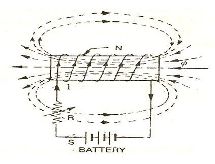 Faraday’s law states that the induced emf in a coil is directly proportional to the