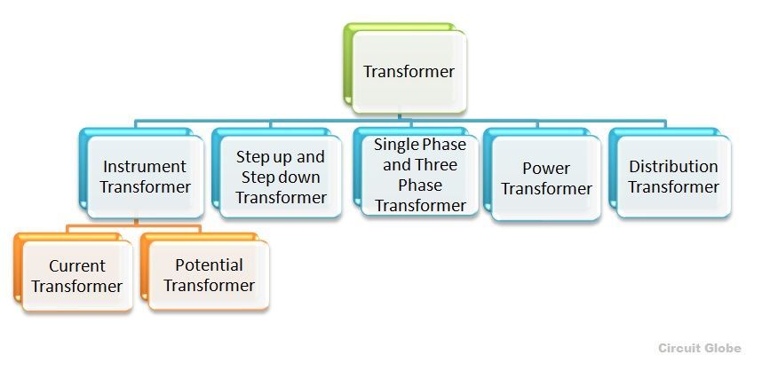 the different transformers