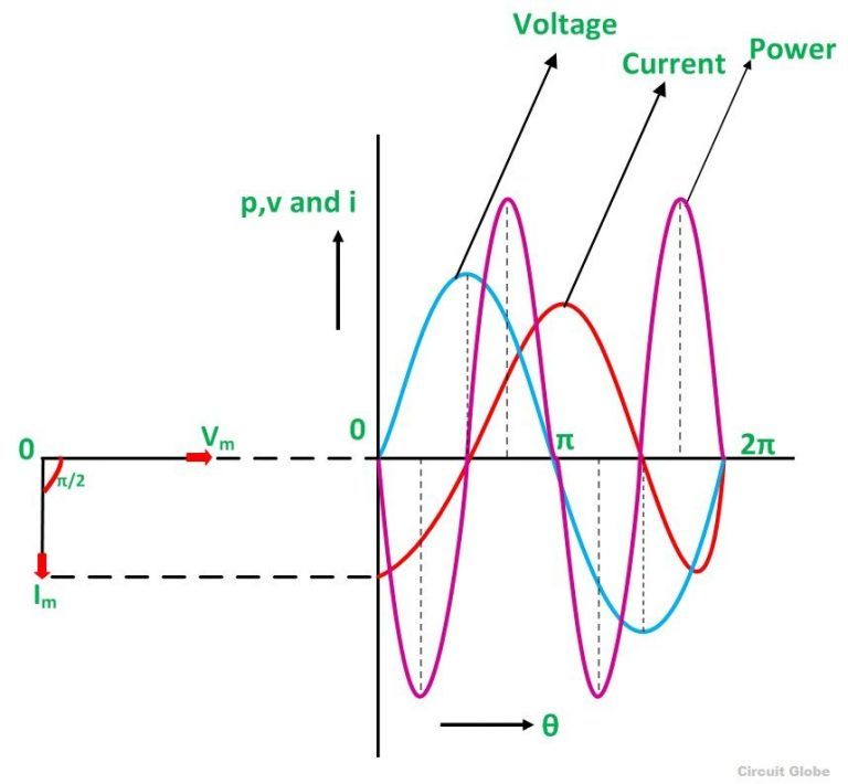 what-is-a-pure-inductive-circuit-phasor-diagram-waveform-circuit