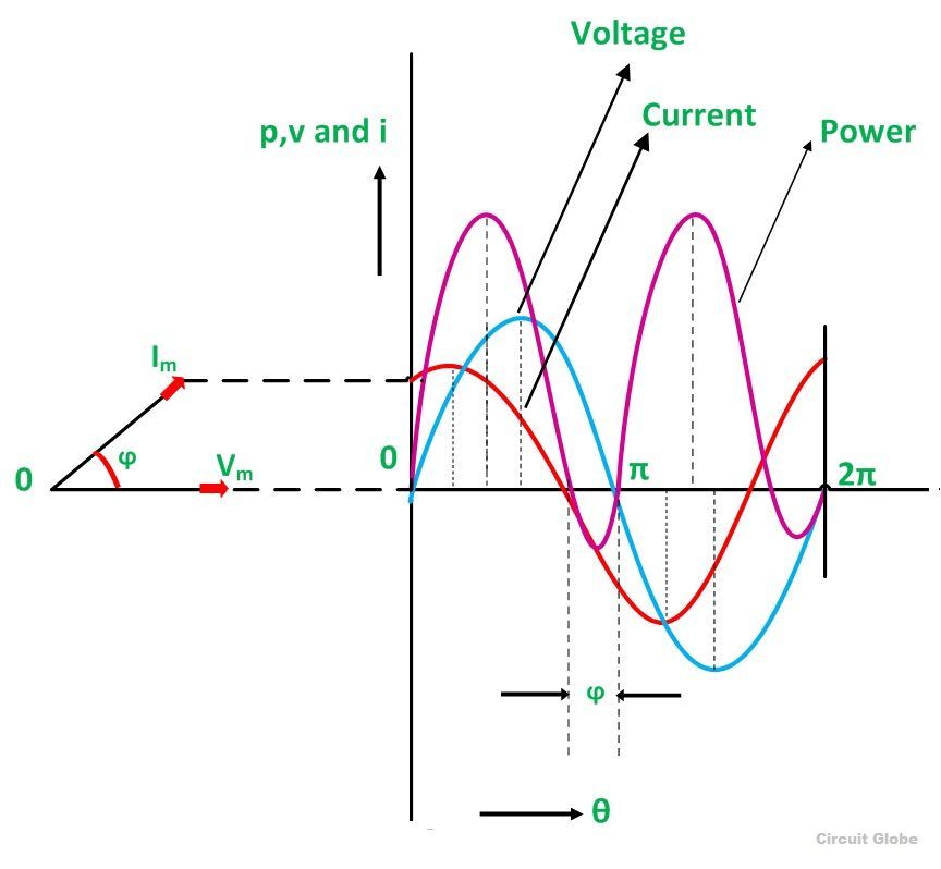 Image result for a device x is connected to an ac source v=vmsinwt . the variation of voltage current power in one complete cycle is shown in figure which curve shows power, current , voltage