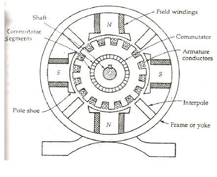 Armature winding of a DC motor  Motor, Mechanical energy, Electronic  schematics