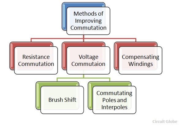 methods-of-improving-commutation-figure-1