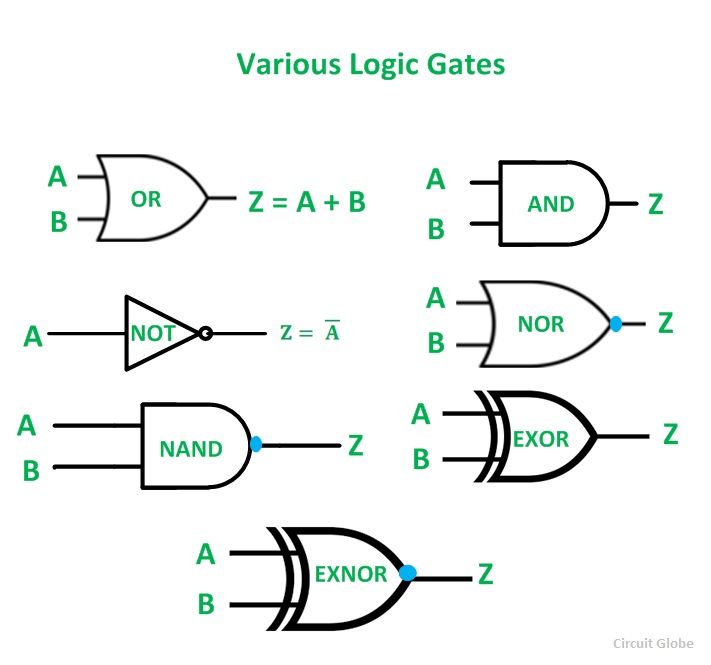Logic gates fig