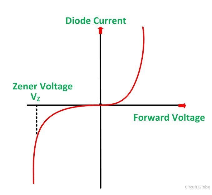 What is Zener Breakdown and Avalanche Breakdown? - Ideal & Actual Zener  diode - Circuit Globe