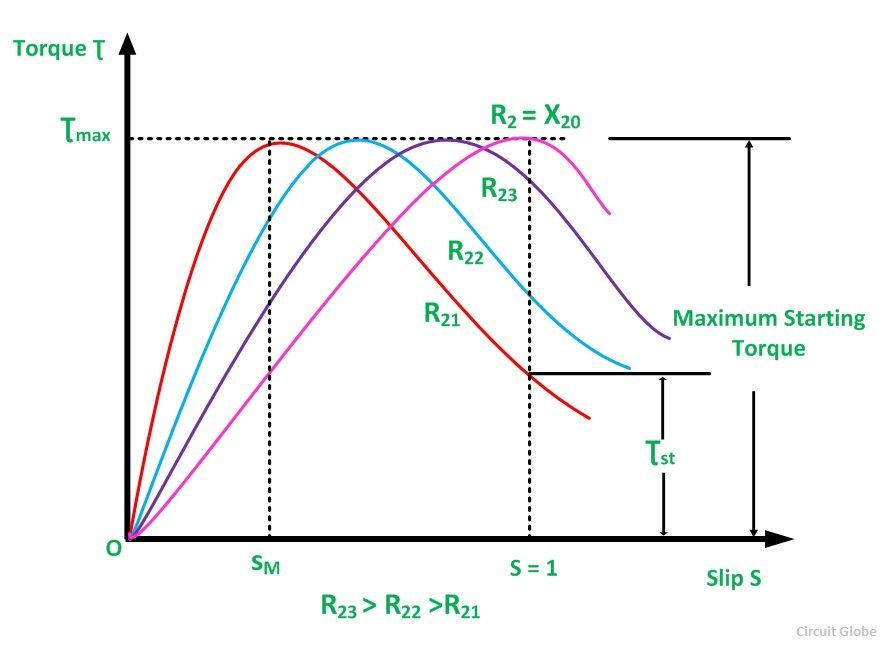 Torque Slip Characteristics of Induction Motor