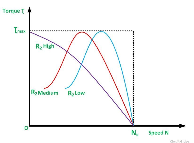 Torque-speed and power-speed curves of the car (v speed, n