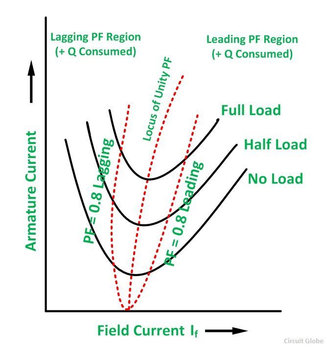 V Curve of a Synchronous Motor - Circuit Globe