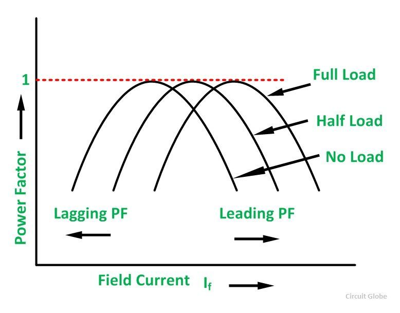 Quilt knap Lavet til at huske V Curve of a Synchronous Motor - Circuit Globe