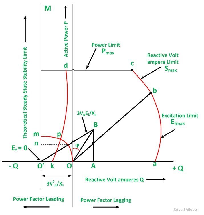 Generator Capability Chart