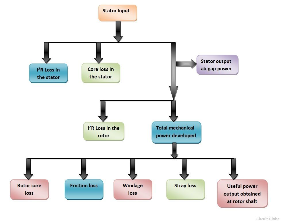 Power Flow Diagram And Losses Of Induction Motor Circuit Globe