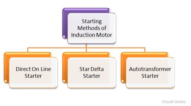 Starting of an Induction Motor - Starting Methods - Circuit Globe