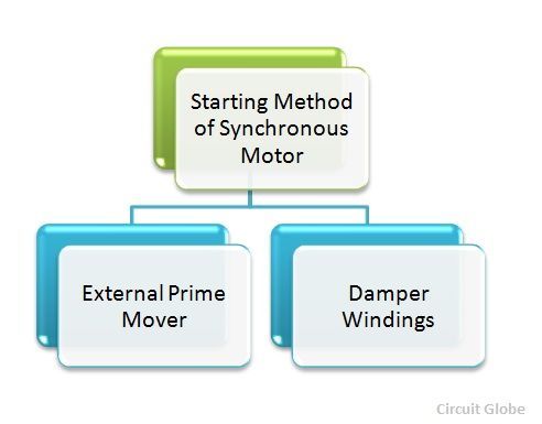 Starting of a Motor - Prime Mover Damper Winding - Circuit Globe