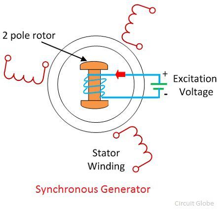 synchronous generator generators principle applications working