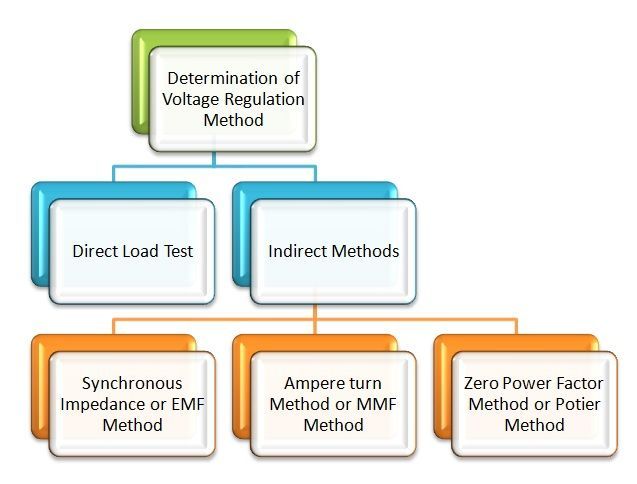 voltage regulation of dc generator