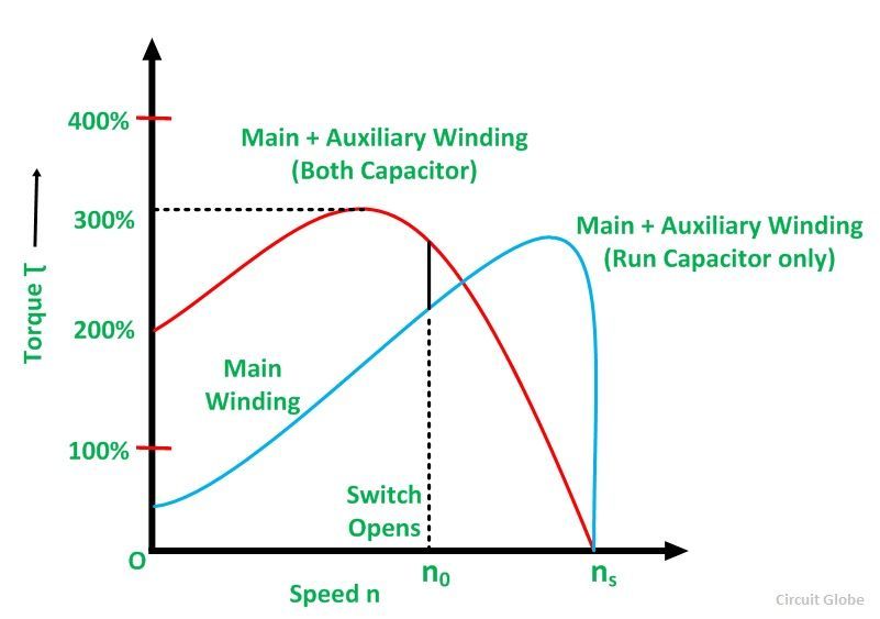 Permanent Split Capacitor Motor Wiring Diagram from circuitglobe.com