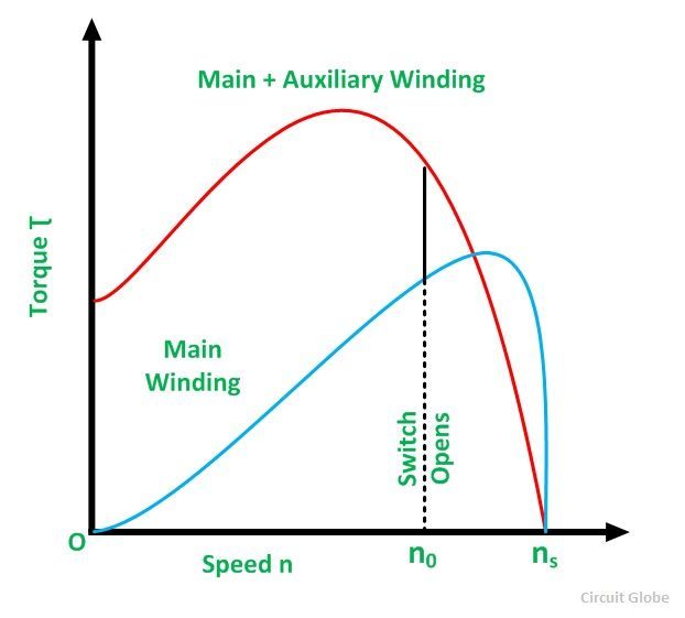 Typical torque-speed characteristics of IM and the two loads.