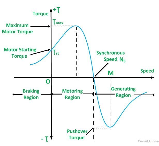 three phase - Why is the torque vs slip speed characteristic of an