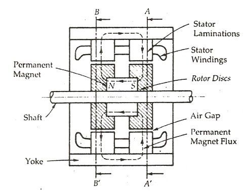 Hybrid Stepper Motor - its Working Advantages & Disadvantages - Circuit  Globe