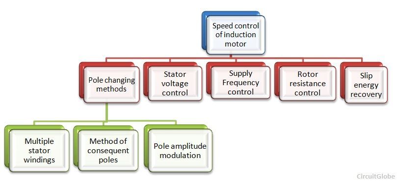 Speed Control of an Induction Motor - Circuit Globe