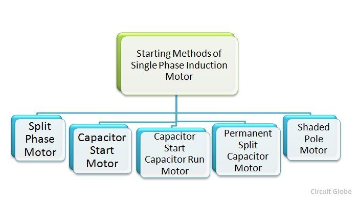 Starting of a Single Phase Induction Motor - Circuit Globe