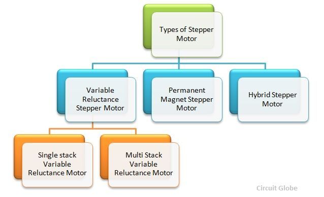 What is a Stepper Motor?, All About Stepper Motors