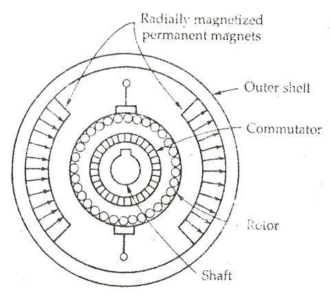 Permanent Magnet DC Motor - its Applications, Advantages & Disadvantages -  Circuit Globe