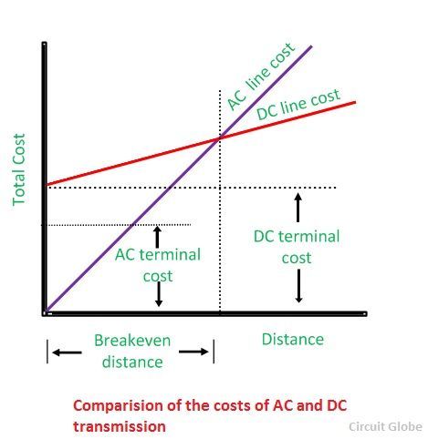 loss power dc over distance Transmission Direct (High Voltage HVDC is Current What