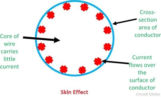 skin-effect
