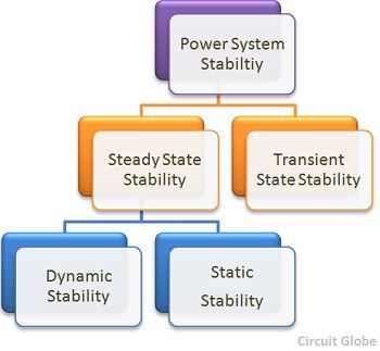 What is Steady State Stability of an Induction Motor ?