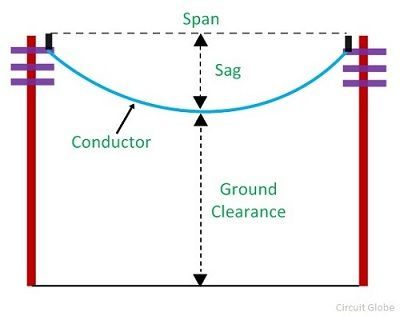 Stringing Chart And Sag Template