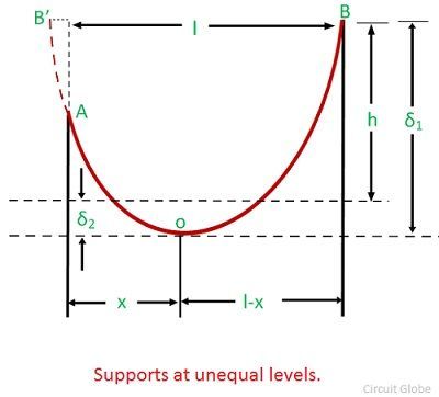 unequal-level-supports