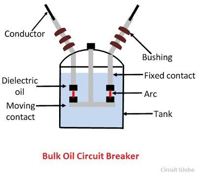 What Is Bulk Oil Minimum Oil Circuit Breaker Definition Explanation Circuit Globe