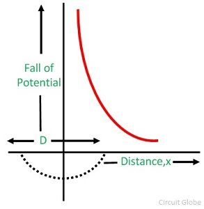 What is Potential Gradient in Power System ? Definition & Explanation ...