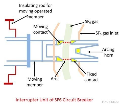 What Is Sf6 Circuit Breaker Construction Working Principle Advantages Disadvantages Of Sf6 Circuit Breaker Circuit Globe