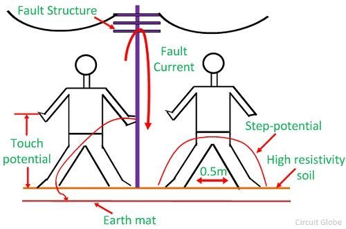 step-and-touch-potential