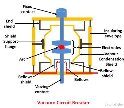 What is Vacuum Circuit Breaker? Construction, Working, Advantages,  Diadvantages & Applications of Vacuum Circuit Breaker - Circuit Globe