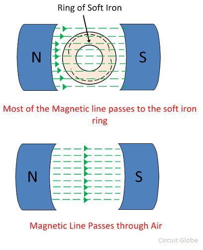 What Permeability? - Definition, Formula & Relative Permeability of Material - Circuit Globe