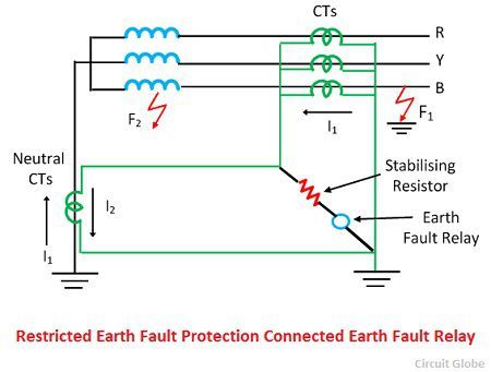 Restricted Earth Fault Protection System Explanation Working Circuit Globe